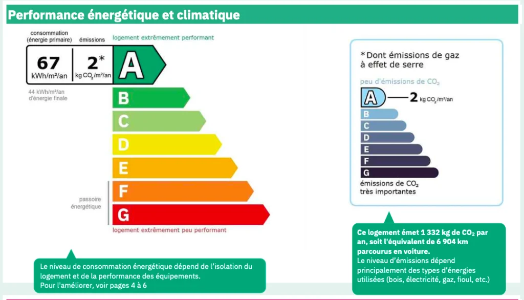 Etiquette DPE classe A de Villa Favone avec consommation 67 kWh/m²/an et emissions 2 kg CO2/m²/an